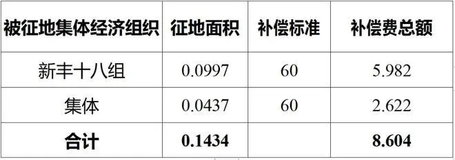 拆迁补偿标准明细2021  工业用地征收耕地一亩货币赔偿款标准