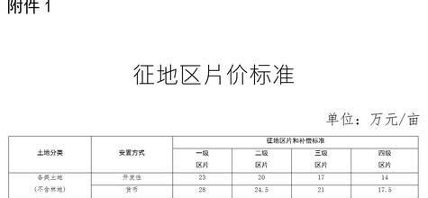 山东省肥城市2020农用地征用补偿金标准明细  最新征地拆迁补偿安置方案公告